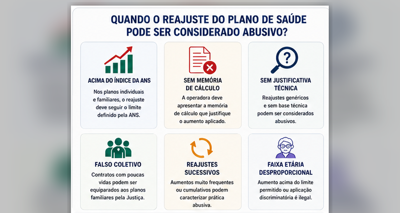 Infográfico explicando situações em que o reajuste do plano de saúde pode ser abusivo, como aumento acima do índice da ANS, falta de memória de cálculo, falso coletivo e faixa etária desproporcional.