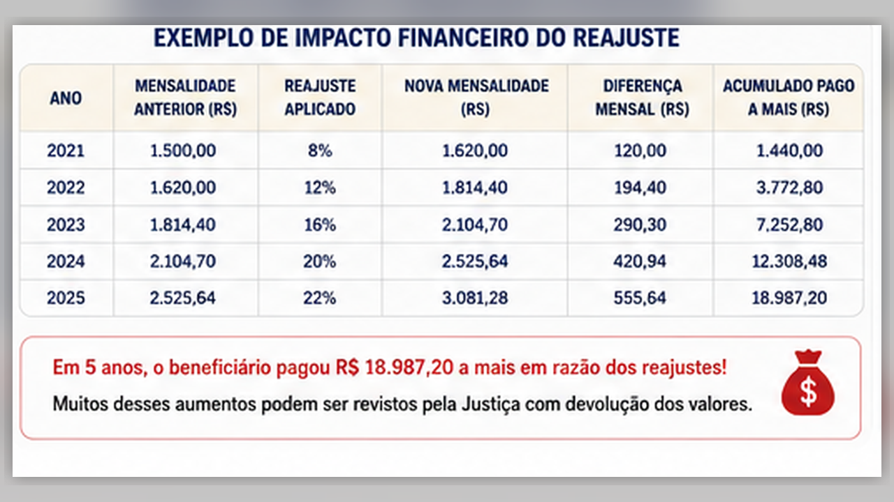 Tabela com exemplo de impacto financeiro de reajustes sucessivos no plano de saúde, mostrando mensalidade anterior, novo valor e acumulado pago a mais.