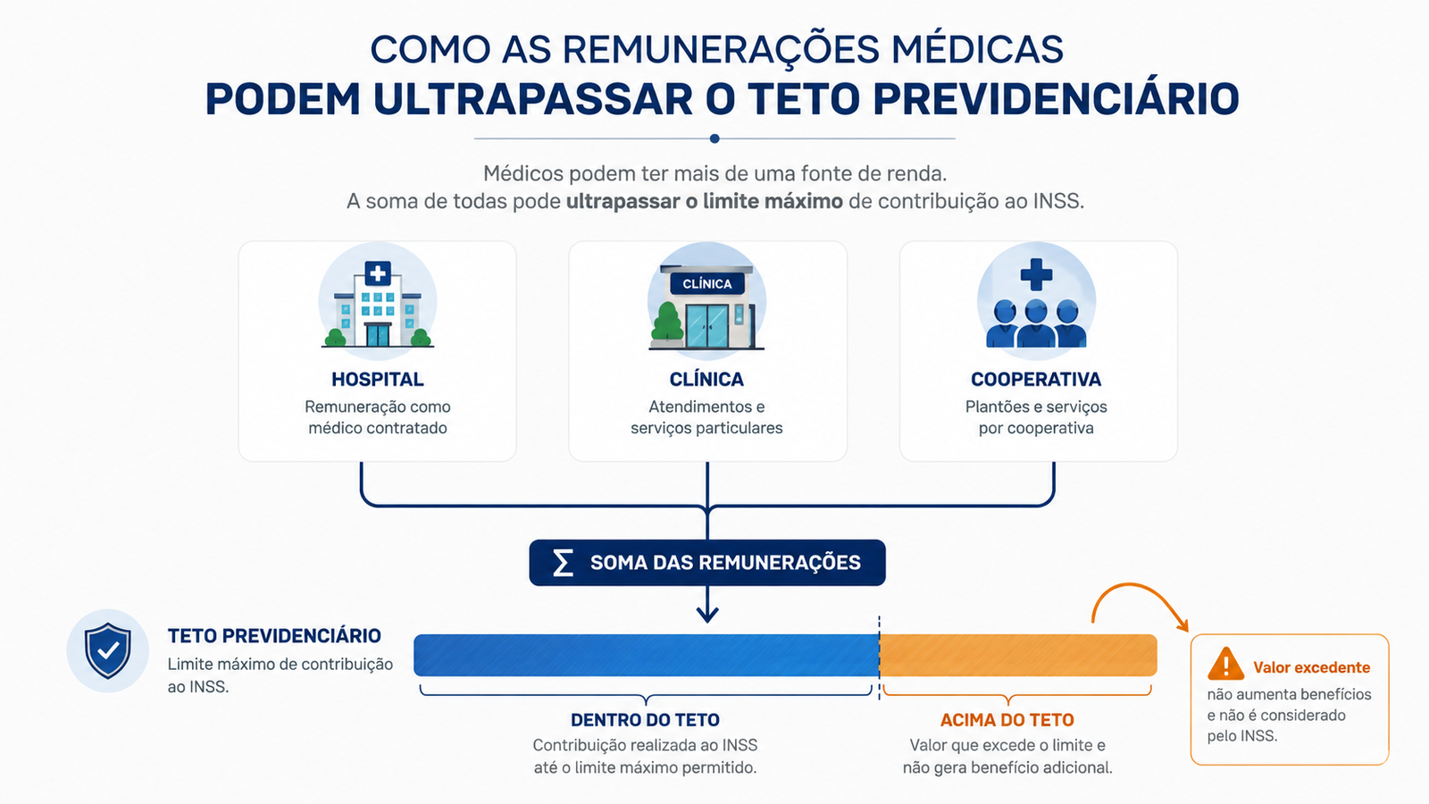 Infográfico mostrando remunerações de hospital, clínica e cooperativa somadas até ultrapassarem o teto de contribuição do INSS.
